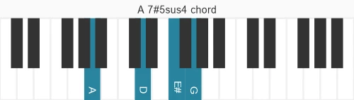 Piano voicing of chord A 7#5sus4